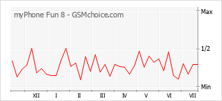 Popularity chart of myPhone Fun 8