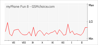 Gráfico de los cambios de popularidad myPhone Fun 8