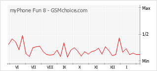 Grafico di modifiche della popolarità del telefono cellulare myPhone Fun 8