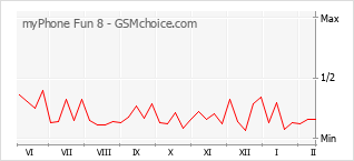 Populariteit van de telefoon: diagram myPhone Fun 8