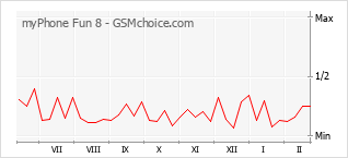 Traçar mudanças de populariedade do telemóvel myPhone Fun 8