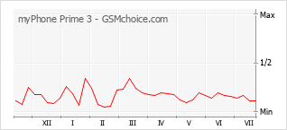 Popularity chart of myPhone Prime 3
