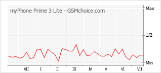 Popularity chart of myPhone Prime 3 Lite