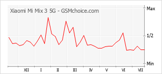 Popularity chart of Xiaomi Mi Mix 3 5G