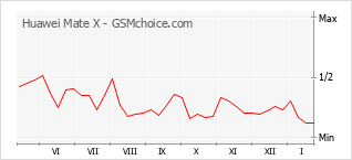 Diagramm der Poplularitätveränderungen von Huawei Mate X
