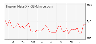 Gráfico de los cambios de popularidad Huawei Mate X