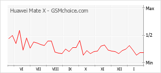 Traçar mudanças de populariedade do telemóvel Huawei Mate X
