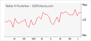 Diagramm der Poplularitätveränderungen von Nokia 9 PureView