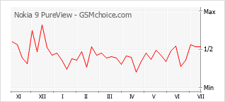 Gráfico de los cambios de popularidad Nokia 9 PureView