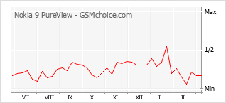 Le graphique de popularité de Nokia 9 PureView