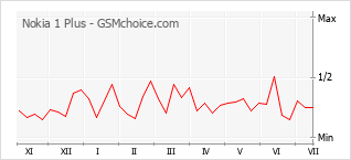 Popularity chart of Nokia 1 Plus