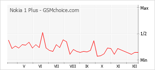 Gráfico de los cambios de popularidad Nokia 1 Plus