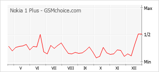 Le graphique de popularité de Nokia 1 Plus