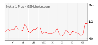 Grafico di modifiche della popolarità del telefono cellulare Nokia 1 Plus