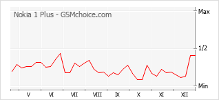 Диаграмма изменений популярности телефона Nokia 1 Plus