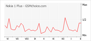 手機聲望改變圖表 Nokia 1 Plus