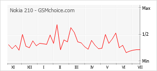 Popularity chart of Nokia 210