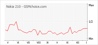 Gráfico de los cambios de popularidad Nokia 210