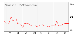 Grafico di modifiche della popolarità del telefono cellulare Nokia 210