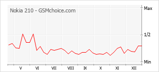 Traçar mudanças de populariedade do telemóvel Nokia 210