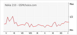Диаграмма изменений популярности телефона Nokia 210