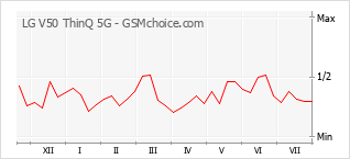 Popularity chart of LG V50 ThinQ 5G