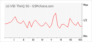 Grafico di modifiche della popolarità del telefono cellulare LG V50 ThinQ 5G