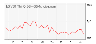手机声望改变图表 LG V50 ThinQ 5G