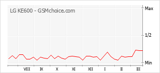 Diagramm der Poplularitätveränderungen von LG KE600