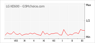 Grafico di modifiche della popolarità del telefono cellulare LG KE600