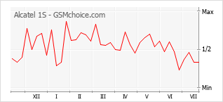Popularity chart of Alcatel 1S