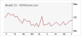 Grafico di modifiche della popolarità del telefono cellulare Alcatel 1S