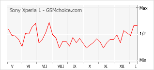 Diagramm der Poplularitätveränderungen von Sony Xperia 1