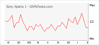 Grafico di modifiche della popolarità del telefono cellulare Sony Xperia 1