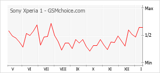 Populariteit van de telefoon: diagram Sony Xperia 1