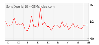 Grafico di modifiche della popolarità del telefono cellulare Sony Xperia 10