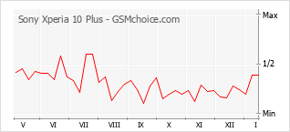 Diagramm der Poplularitätveränderungen von Sony Xperia 10 Plus