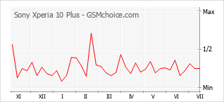 Popularity chart of Sony Xperia 10 Plus