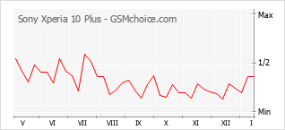 Gráfico de los cambios de popularidad Sony Xperia 10 Plus
