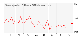 Grafico di modifiche della popolarità del telefono cellulare Sony Xperia 10 Plus