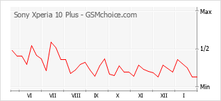 Populariteit van de telefoon: diagram Sony Xperia 10 Plus