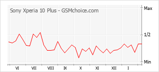 Traçar mudanças de populariedade do telemóvel Sony Xperia 10 Plus
