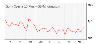 手机声望改变图表 Sony Xperia 10 Plus