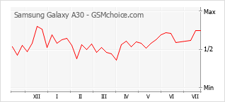 Gráfico de los cambios de popularidad Samsung Galaxy A30