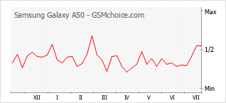Gráfico de los cambios de popularidad Samsung Galaxy A50