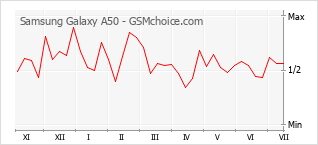 Grafico di modifiche della popolarità del telefono cellulare Samsung Galaxy A50