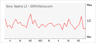 Diagramm der Poplularitätveränderungen von Sony Xperia L3