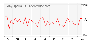 Popularity chart of Sony Xperia L3