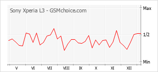 Gráfico de los cambios de popularidad Sony Xperia L3