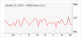 Gráfico de los cambios de popularidad Alcatel 3L 2019